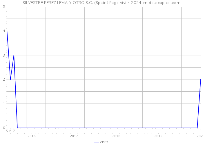 SILVESTRE PEREZ LEMA Y OTRO S.C. (Spain) Page visits 2024 