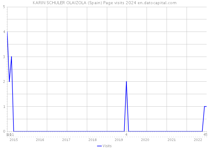 KARIN SCHULER OLAIZOLA (Spain) Page visits 2024 