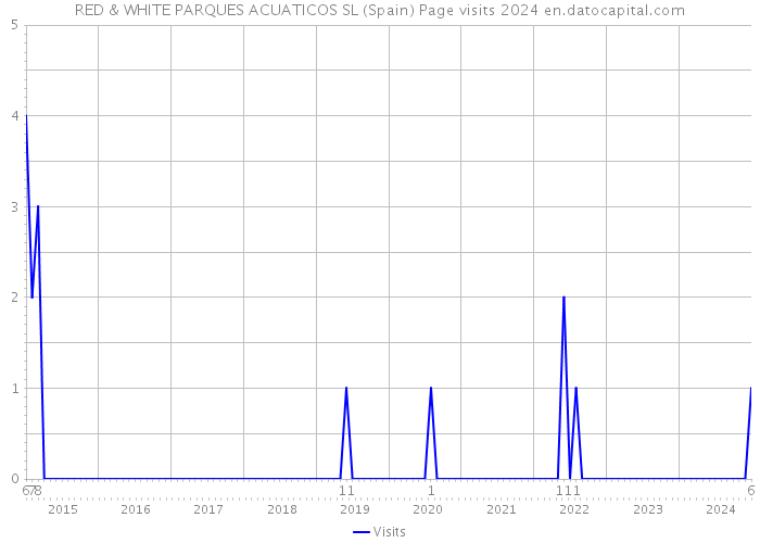 RED & WHITE PARQUES ACUATICOS SL (Spain) Page visits 2024 