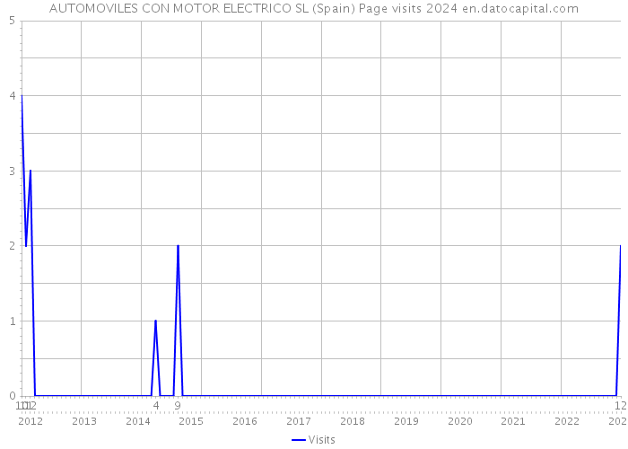 AUTOMOVILES CON MOTOR ELECTRICO SL (Spain) Page visits 2024 