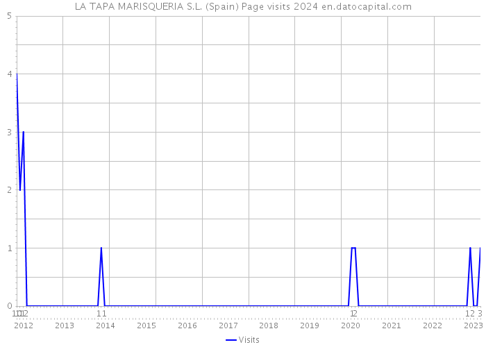 LA TAPA MARISQUERIA S.L. (Spain) Page visits 2024 