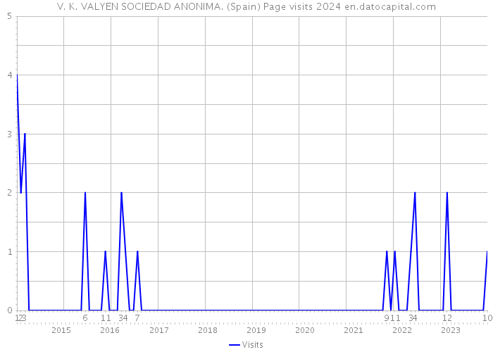 V. K. VALYEN SOCIEDAD ANONIMA. (Spain) Page visits 2024 