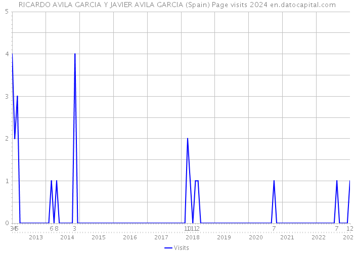 RICARDO AVILA GARCIA Y JAVIER AVILA GARCIA (Spain) Page visits 2024 