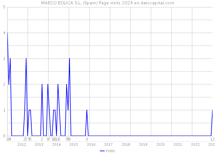 MAECO EOLICA S.L. (Spain) Page visits 2024 