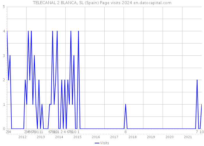 TELECANAL 2 BLANCA, SL (Spain) Page visits 2024 