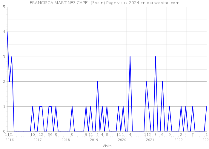 FRANCISCA MARTINEZ CAPEL (Spain) Page visits 2024 