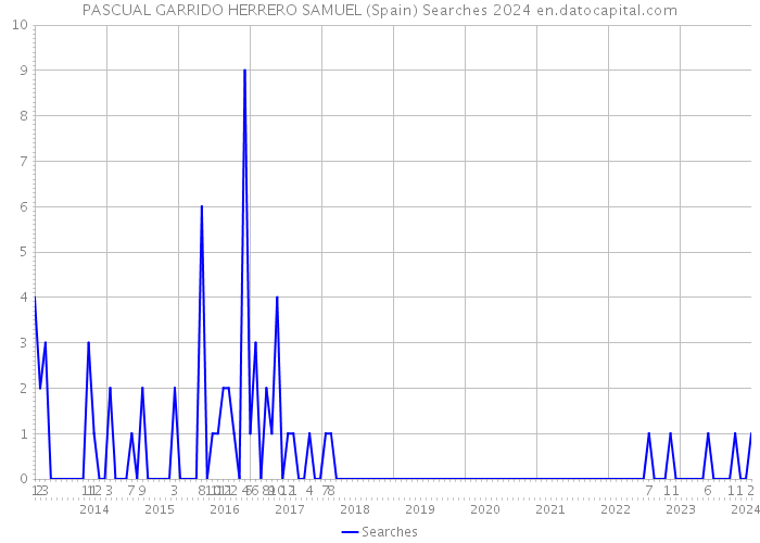 PASCUAL GARRIDO HERRERO SAMUEL (Spain) Searches 2024 