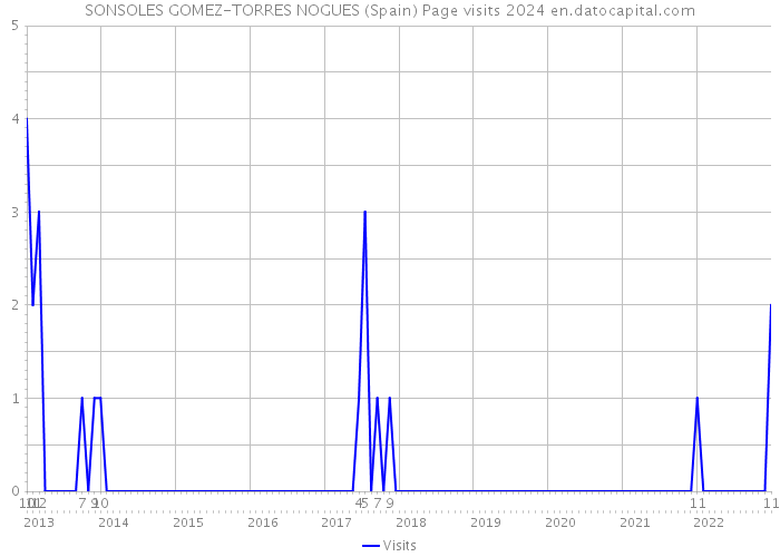 SONSOLES GOMEZ-TORRES NOGUES (Spain) Page visits 2024 