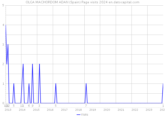 OLGA MACHORDOM ADAN (Spain) Page visits 2024 