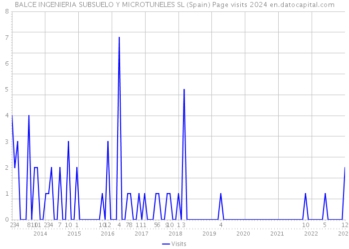 BALCE INGENIERIA SUBSUELO Y MICROTUNELES SL (Spain) Page visits 2024 