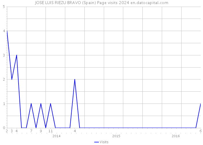 JOSE LUIS RIEZU BRAVO (Spain) Page visits 2024 