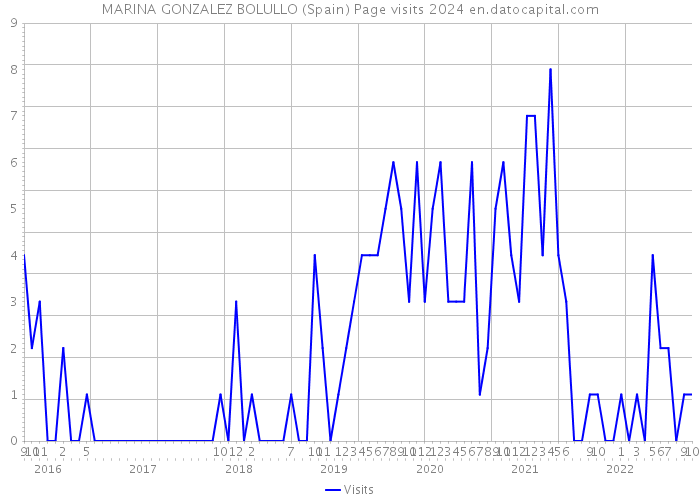 MARINA GONZALEZ BOLULLO (Spain) Page visits 2024 