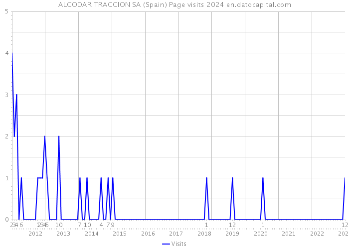 ALCODAR TRACCION SA (Spain) Page visits 2024 