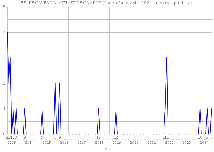 FELIPE CAVERO MARTINEZ DE CAMPOS (Spain) Page visits 2024 