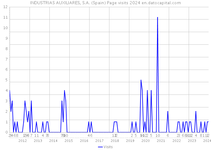 INDUSTRIAS AUXILIARES, S.A. (Spain) Page visits 2024 