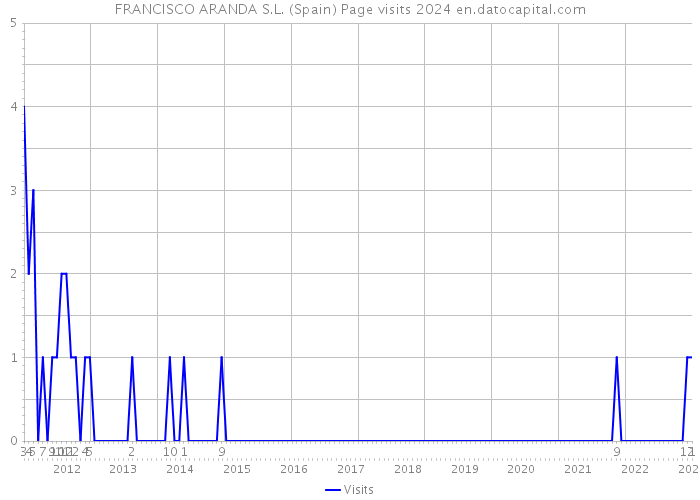 FRANCISCO ARANDA S.L. (Spain) Page visits 2024 