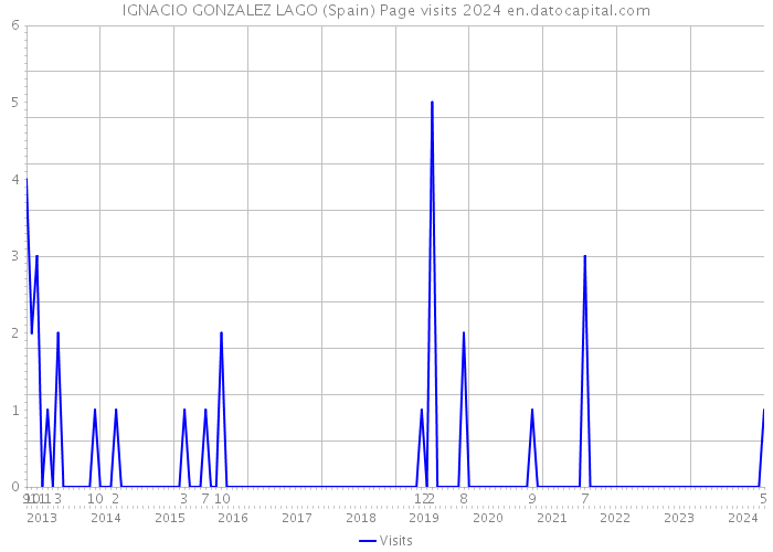 IGNACIO GONZALEZ LAGO (Spain) Page visits 2024 