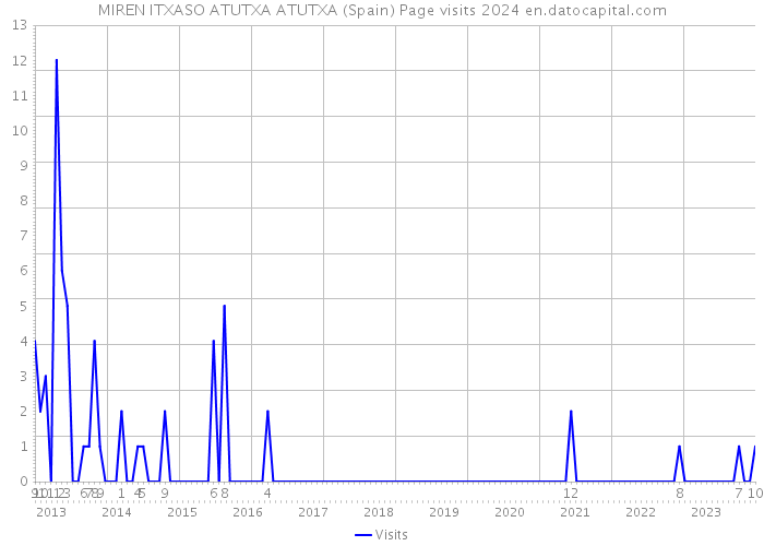 MIREN ITXASO ATUTXA ATUTXA (Spain) Page visits 2024 