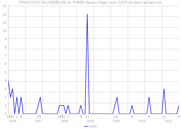 FRANCISCO VILLODRES DE LA TORRE (Spain) Page visits 2024 