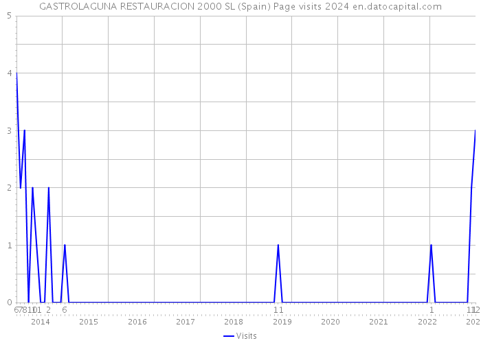 GASTROLAGUNA RESTAURACION 2000 SL (Spain) Page visits 2024 