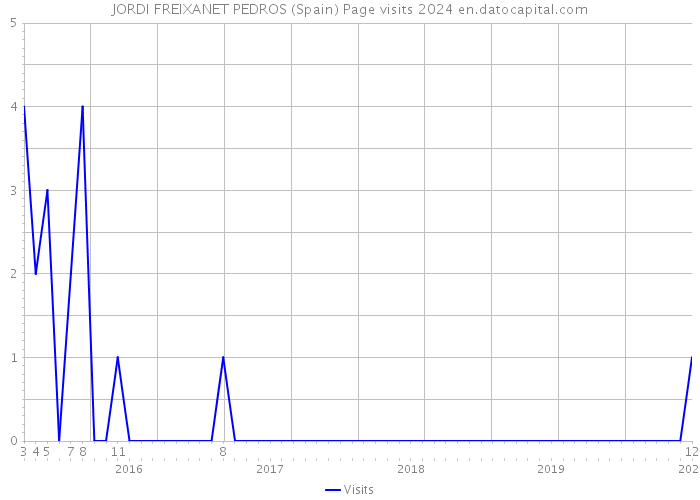 JORDI FREIXANET PEDROS (Spain) Page visits 2024 