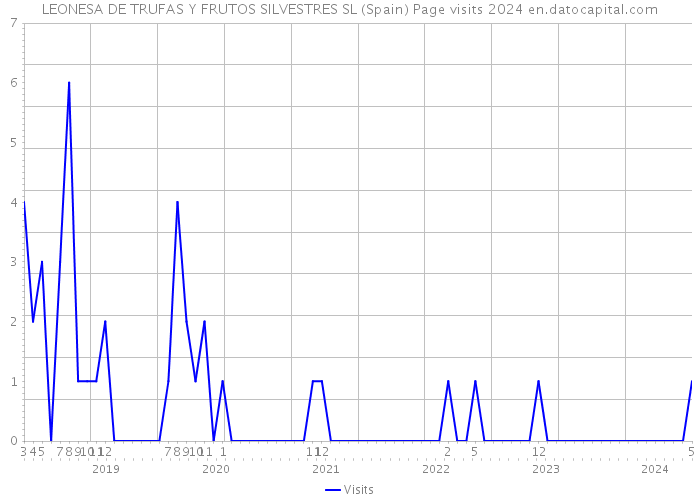 LEONESA DE TRUFAS Y FRUTOS SILVESTRES SL (Spain) Page visits 2024 