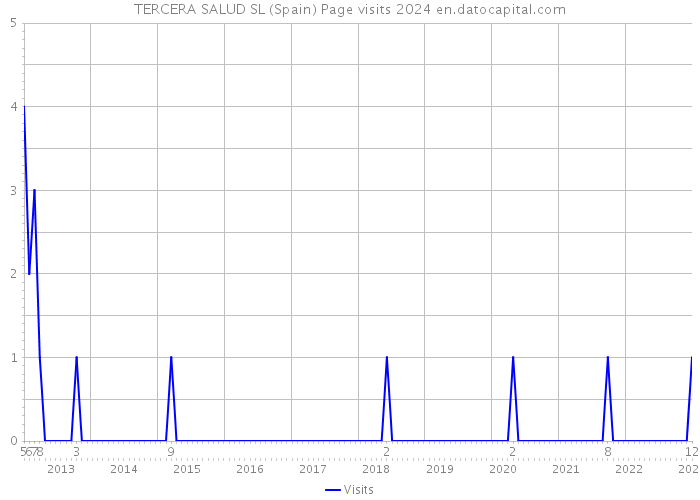 TERCERA SALUD SL (Spain) Page visits 2024 