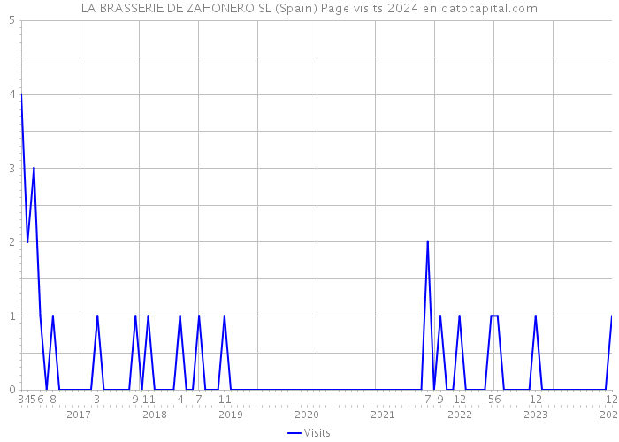LA BRASSERIE DE ZAHONERO SL (Spain) Page visits 2024 