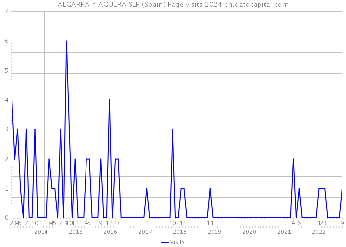 ALGARRA Y AGUERA SLP (Spain) Page visits 2024 
