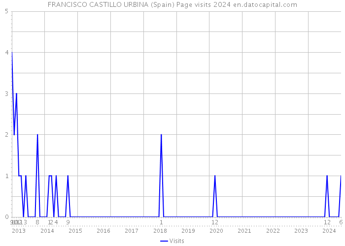 FRANCISCO CASTILLO URBINA (Spain) Page visits 2024 