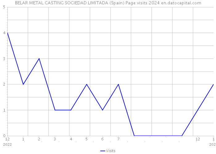 BELAR METAL CASTING SOCIEDAD LIMITADA (Spain) Page visits 2024 