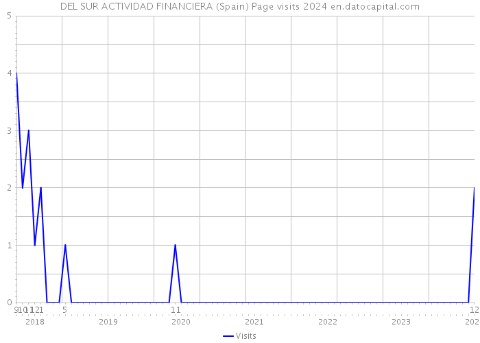 DEL SUR ACTIVIDAD FINANCIERA (Spain) Page visits 2024 