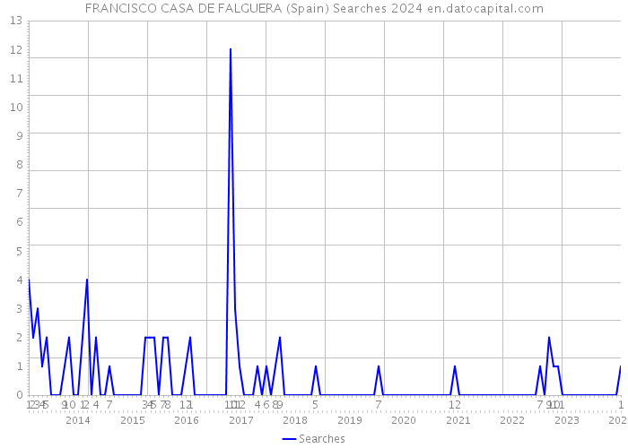 FRANCISCO CASA DE FALGUERA (Spain) Searches 2024 