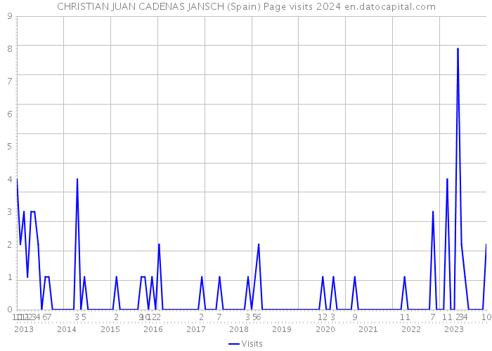 CHRISTIAN JUAN CADENAS JANSCH (Spain) Page visits 2024 