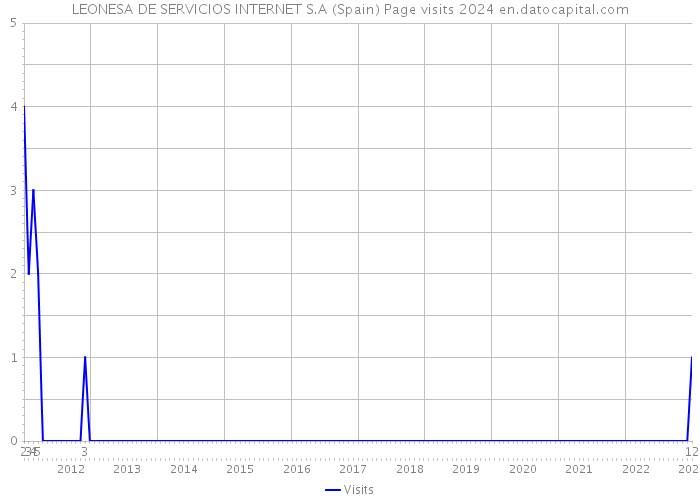 LEONESA DE SERVICIOS INTERNET S.A (Spain) Page visits 2024 