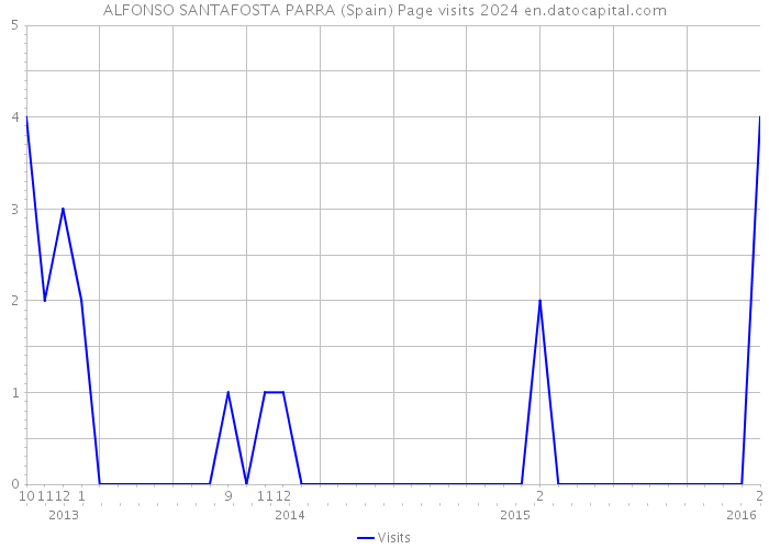 ALFONSO SANTAFOSTA PARRA (Spain) Page visits 2024 