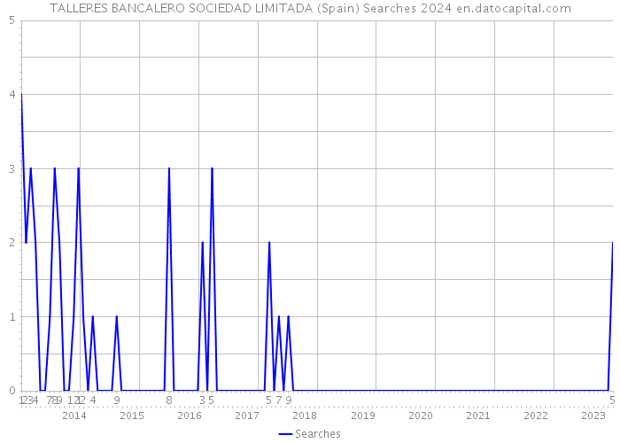 TALLERES BANCALERO SOCIEDAD LIMITADA (Spain) Searches 2024 