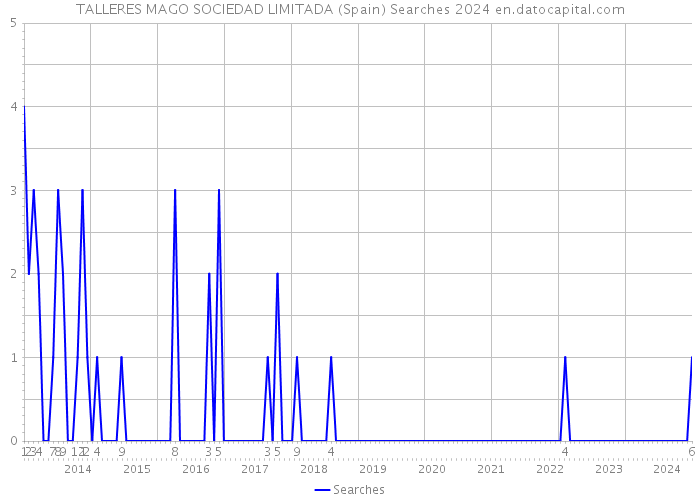 TALLERES MAGO SOCIEDAD LIMITADA (Spain) Searches 2024 