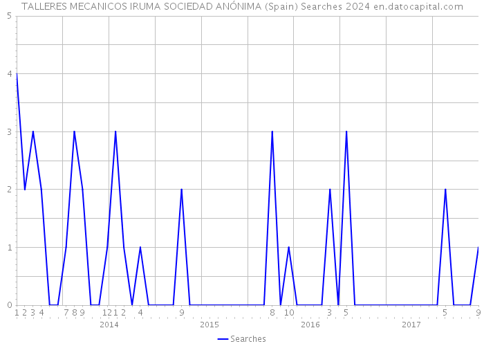 TALLERES MECANICOS IRUMA SOCIEDAD ANÓNIMA (Spain) Searches 2024 