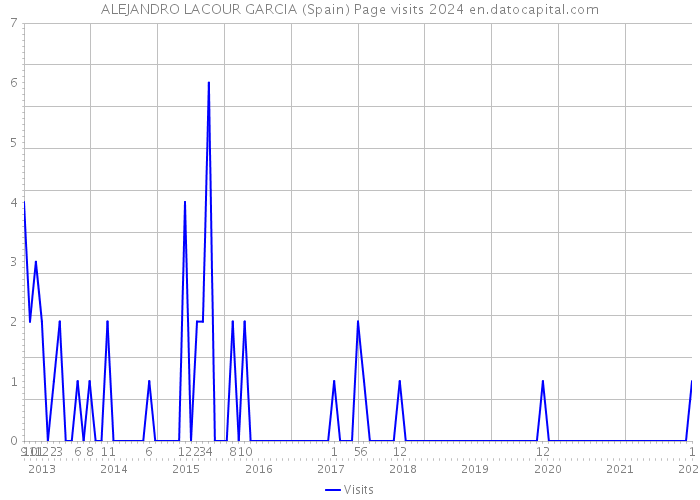 ALEJANDRO LACOUR GARCIA (Spain) Page visits 2024 
