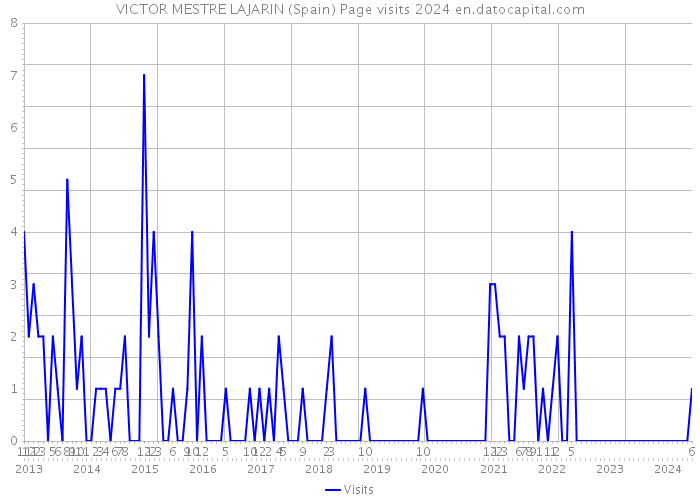 VICTOR MESTRE LAJARIN (Spain) Page visits 2024 