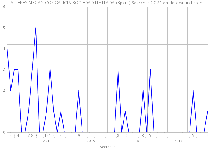 TALLERES MECANICOS GALICIA SOCIEDAD LIMITADA (Spain) Searches 2024 