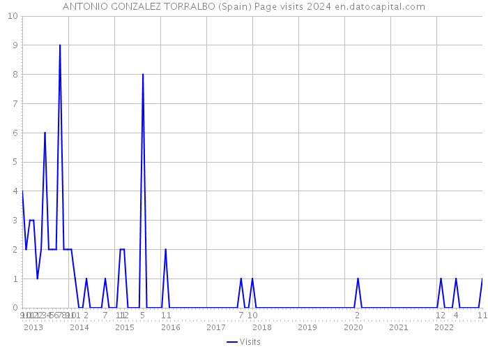 ANTONIO GONZALEZ TORRALBO (Spain) Page visits 2024 