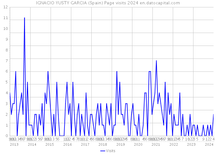 IGNACIO YUSTY GARCIA (Spain) Page visits 2024 