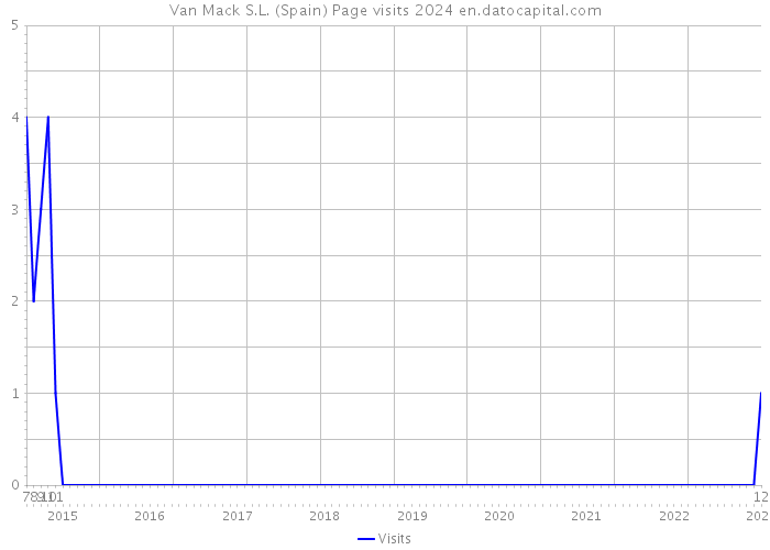 Van Mack S.L. (Spain) Page visits 2024 