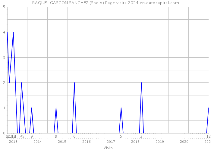 RAQUEL GASCON SANCHEZ (Spain) Page visits 2024 