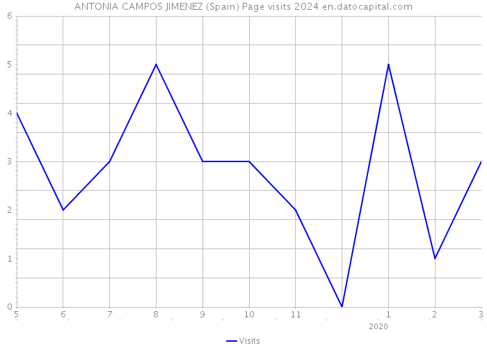ANTONIA CAMPOS JIMENEZ (Spain) Page visits 2024 