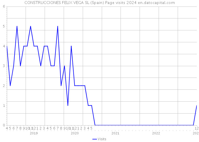 CONSTRUCCIONES FELIX VEGA SL (Spain) Page visits 2024 