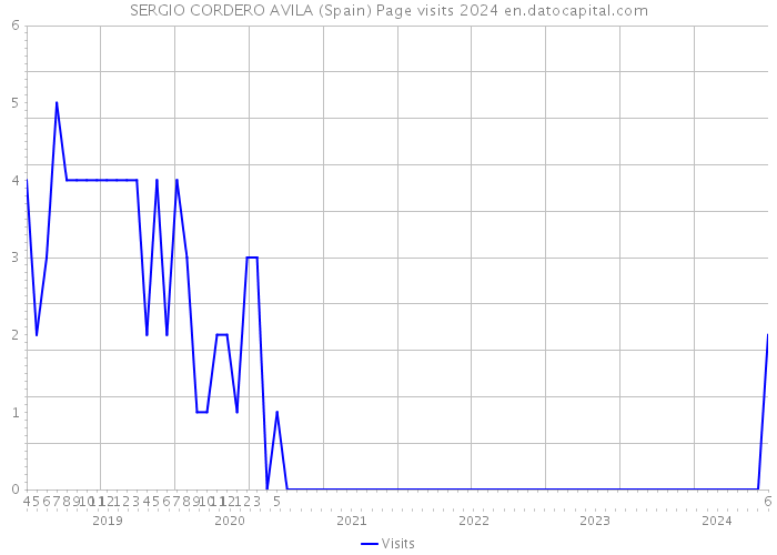 SERGIO CORDERO AVILA (Spain) Page visits 2024 