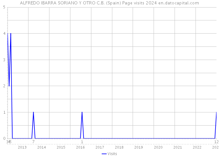 ALFREDO IBARRA SORIANO Y OTRO C.B. (Spain) Page visits 2024 